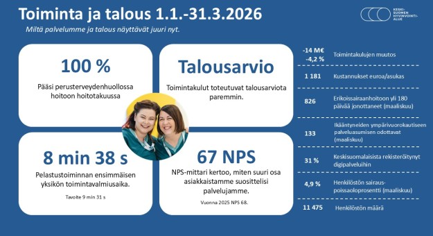 Neljännesvuosikatsauksen mukaan Keski-Suomen hyvinvointialue on alittamassa talousarvion