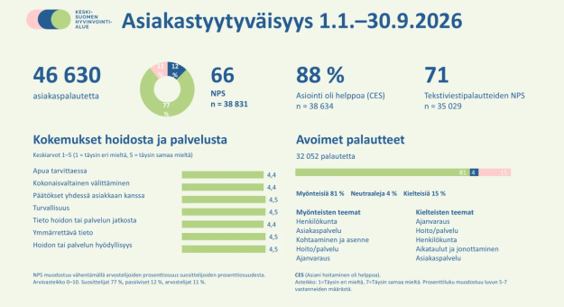 Keski-Suomen hyvinvointialueen asiakastyytyväisyys edelleen erittäin hyvällä tasolla 