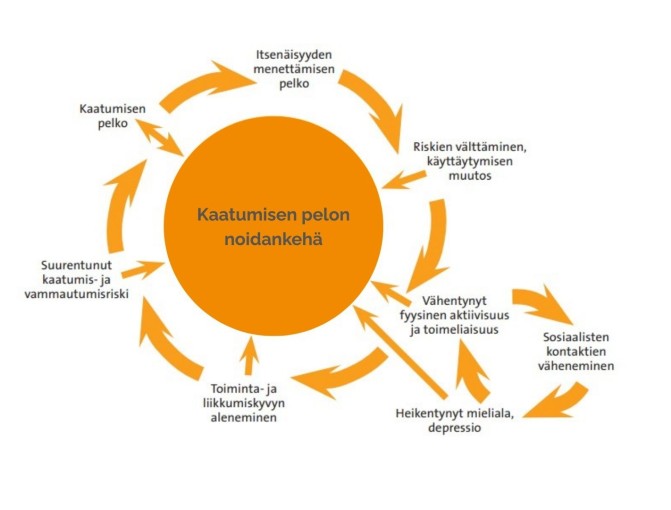Kuvio kaatumispelon noidankehästä