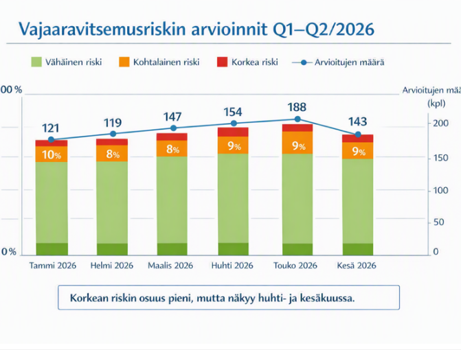 vajaaravitsemuksen riskiarvioinnit 1-6-2026 kirurgian poliklinikka