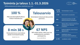 Infograafi: toiminta ja talous 1.1.-31.3.2026