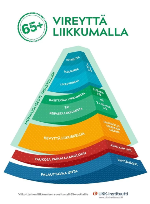 Vireyttä liikkumalla. Liikkumissuositus yli 65-vuotialle. UKK-instituutti. 