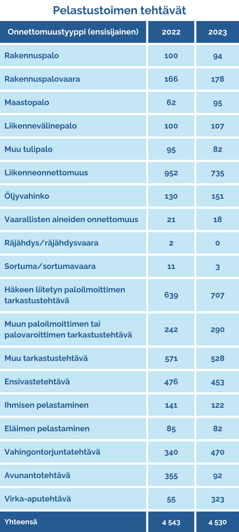 Pelastustoiminnan tehtävät vuosina 2022 ja 2023