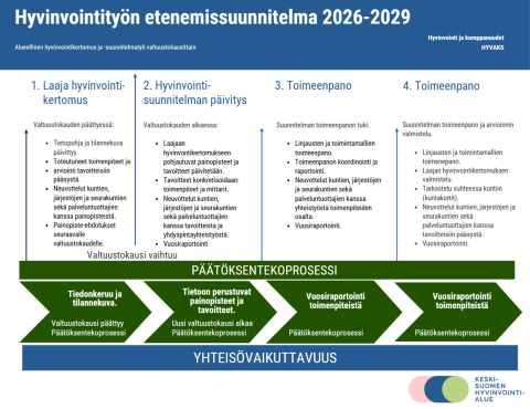 Kaaviokuva hyvinvoinnin ja terveyden edistämistyön suunnitelmasta vuosille 2026-2029.